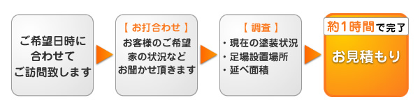 無料調査は約1時間で完了します。