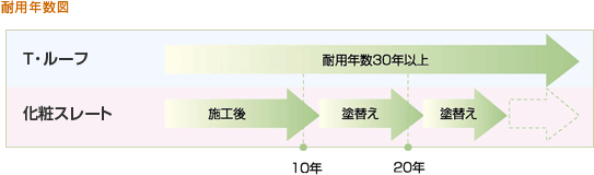 耐用年数図