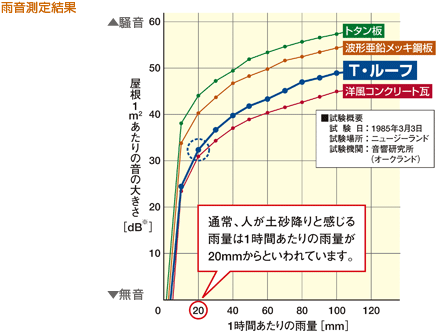 雨音測定結果